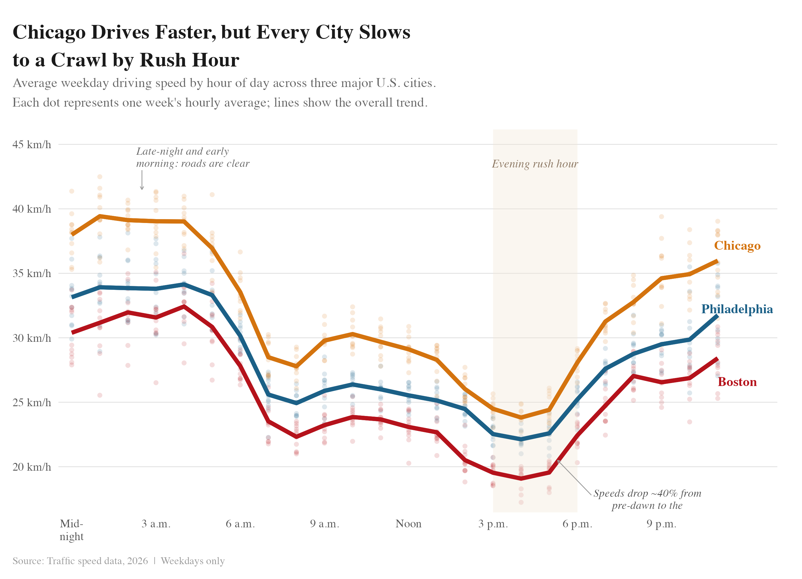 Line chart of average weekday driving speed by hour for Chicago, Philadelphia, and Boston, with faint scatter points behind each line and a shaded evening rush hour band.