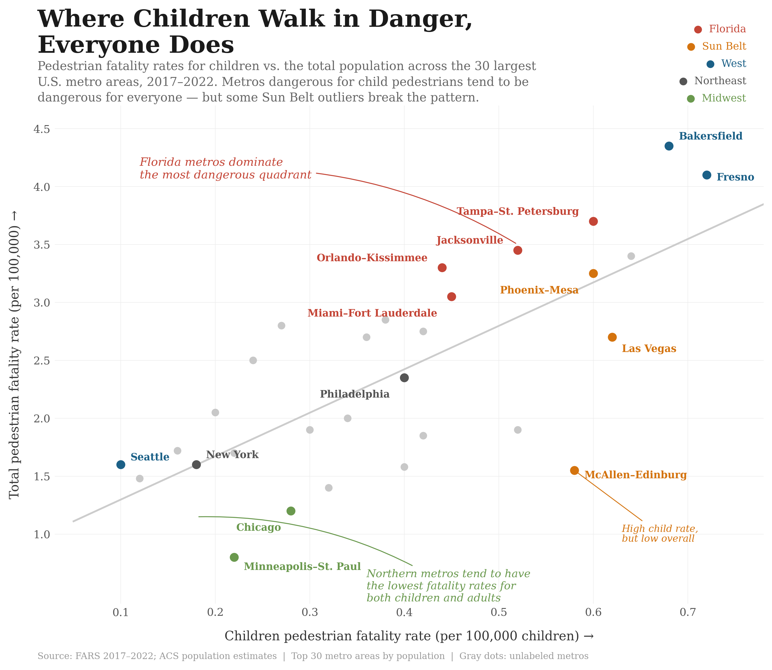 Scatter plot of child versus total pedestrian fatality rates across 30 U.S. metros, with a fitted trend line, gray unlabeled metros, and colored labeled outliers including Bakersfield, Fresno, and Florida cities.