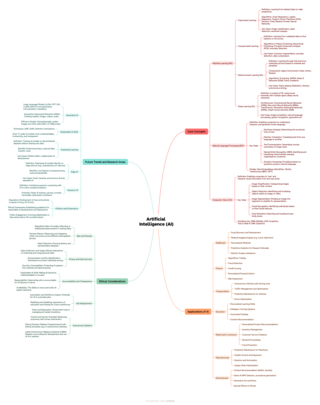 AI Mental Map by Zhanchao Yang